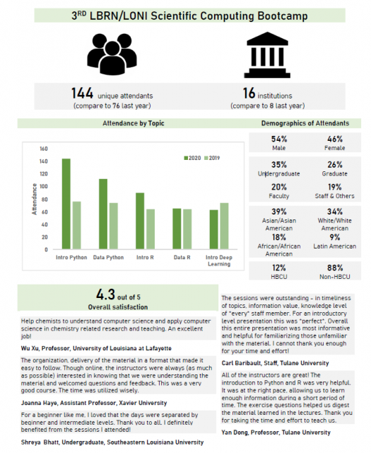3rd LBRN/LONI scientific computing bootcamp